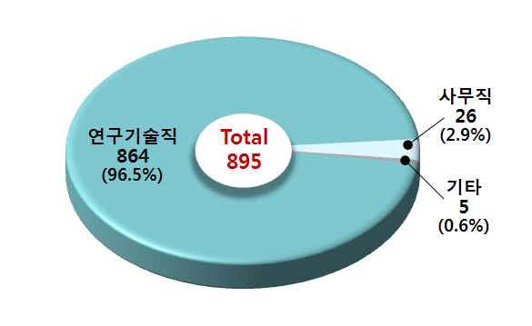 [그림 48] 직무경력별 인력현황(연구기관)