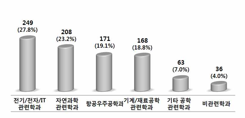 [그림 50] 전공별 인력현황(연구기관)
