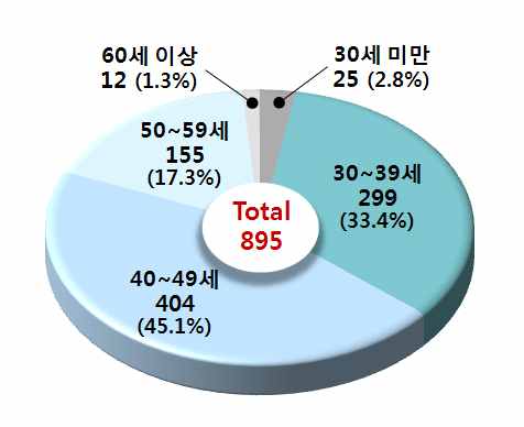 [그림 53] 연령별 인력현황(연구기관)