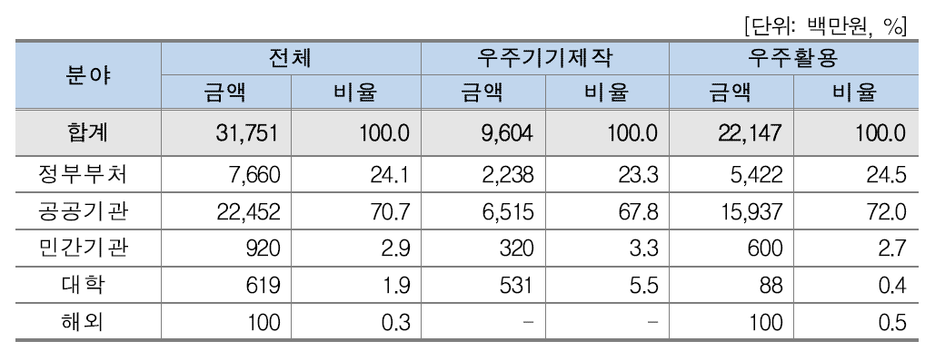 [표 46] 분야별 연구비 출처(대학)