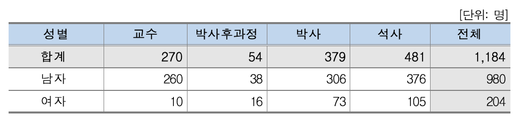 [표 53] 성별·학력별 인력현황(대학)