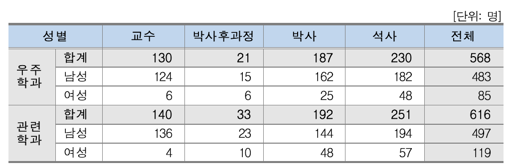 [표 54] 학과/성별·학력별 인력현황(대학)