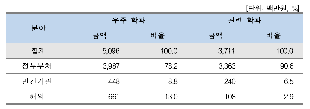 [표 56] 학과별 투자현황(대학)