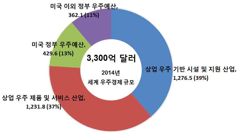 [그림 67] 2014년 분야별 세계 우주경제 규모