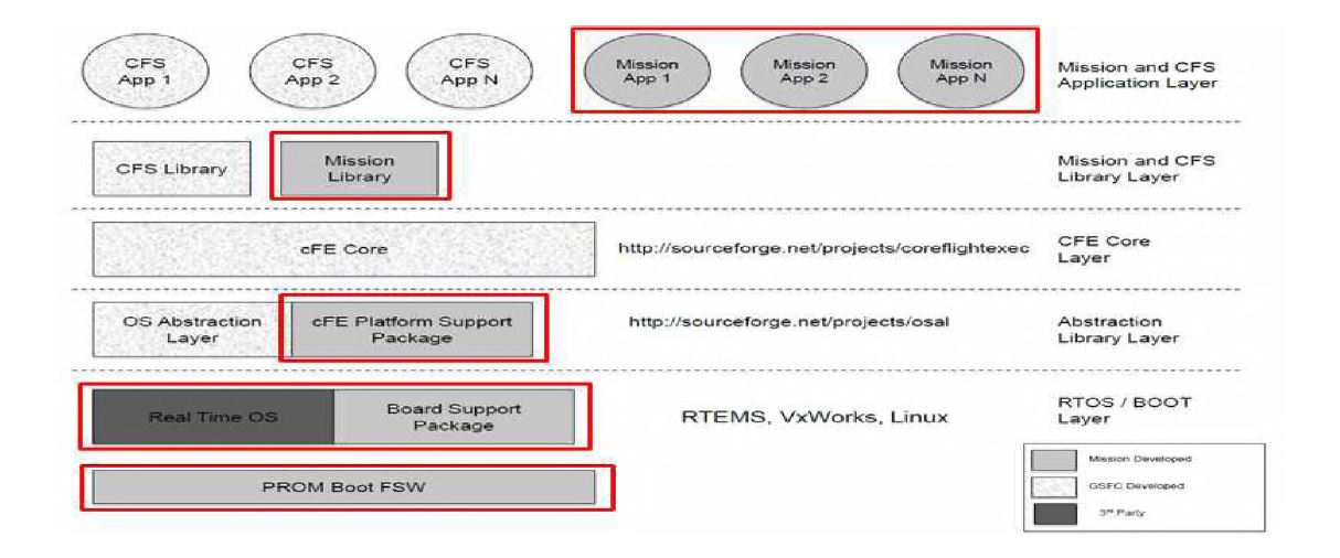 그림 8 CFS Layered architecture와 자체 개발 예정 부분(빨간색 박스)