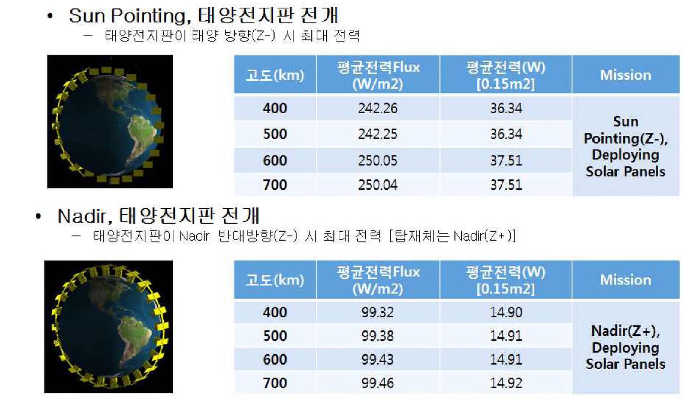 그림 20 전개된 태양전지판의 임무별 평균 전력 산출량 (상:태양지향, 하:지구지향)