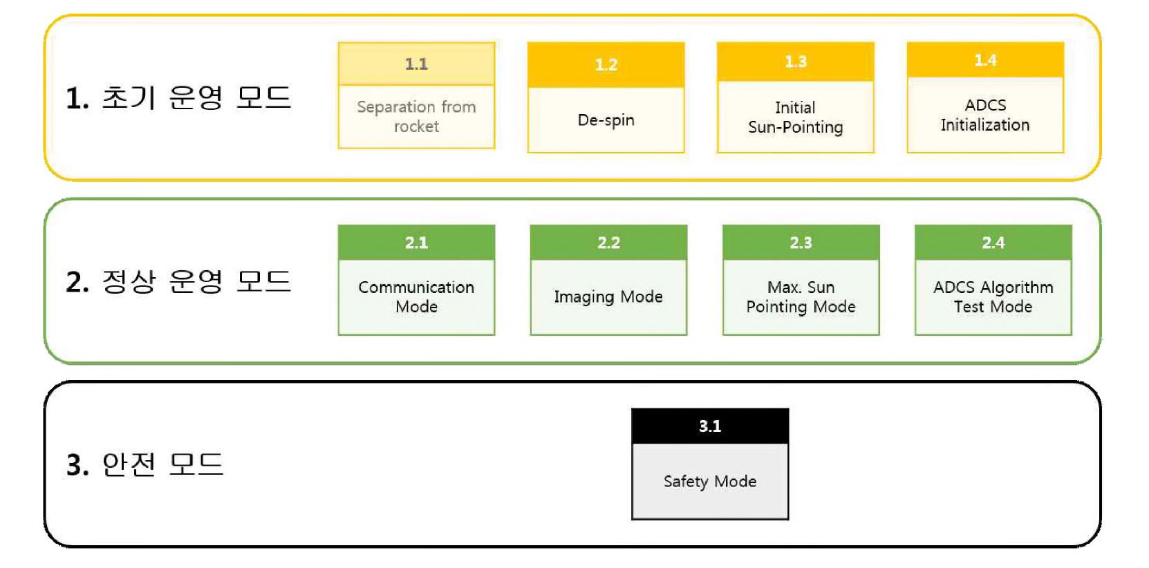 그림 41 자세결정 및 제어시스템의 운영 모드 분류