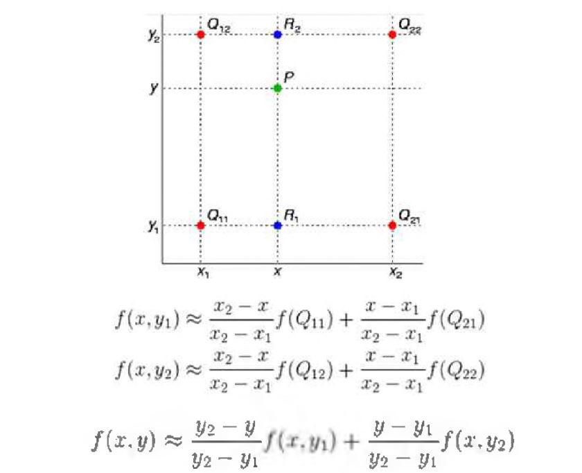 P점의 값은 f(x,y)와 같다