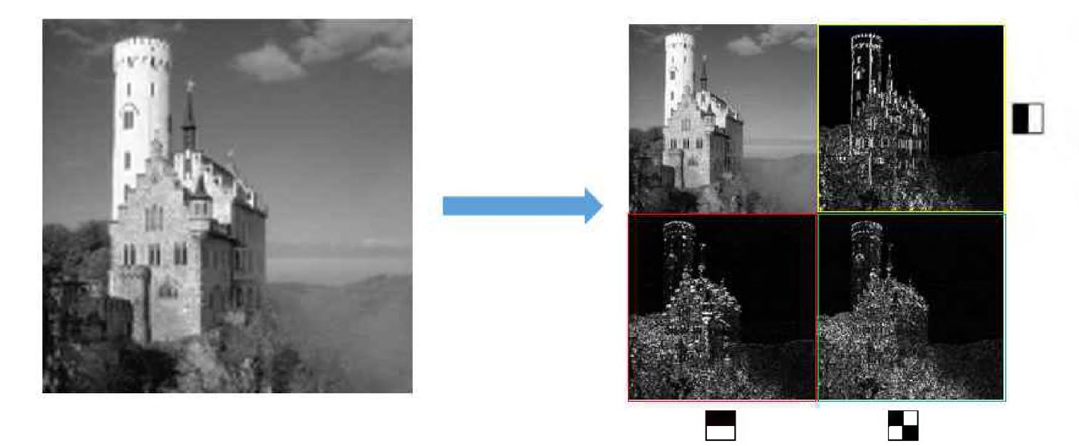 (좌)원본 이미지. (우)Wavelet transform을 수행한 결과