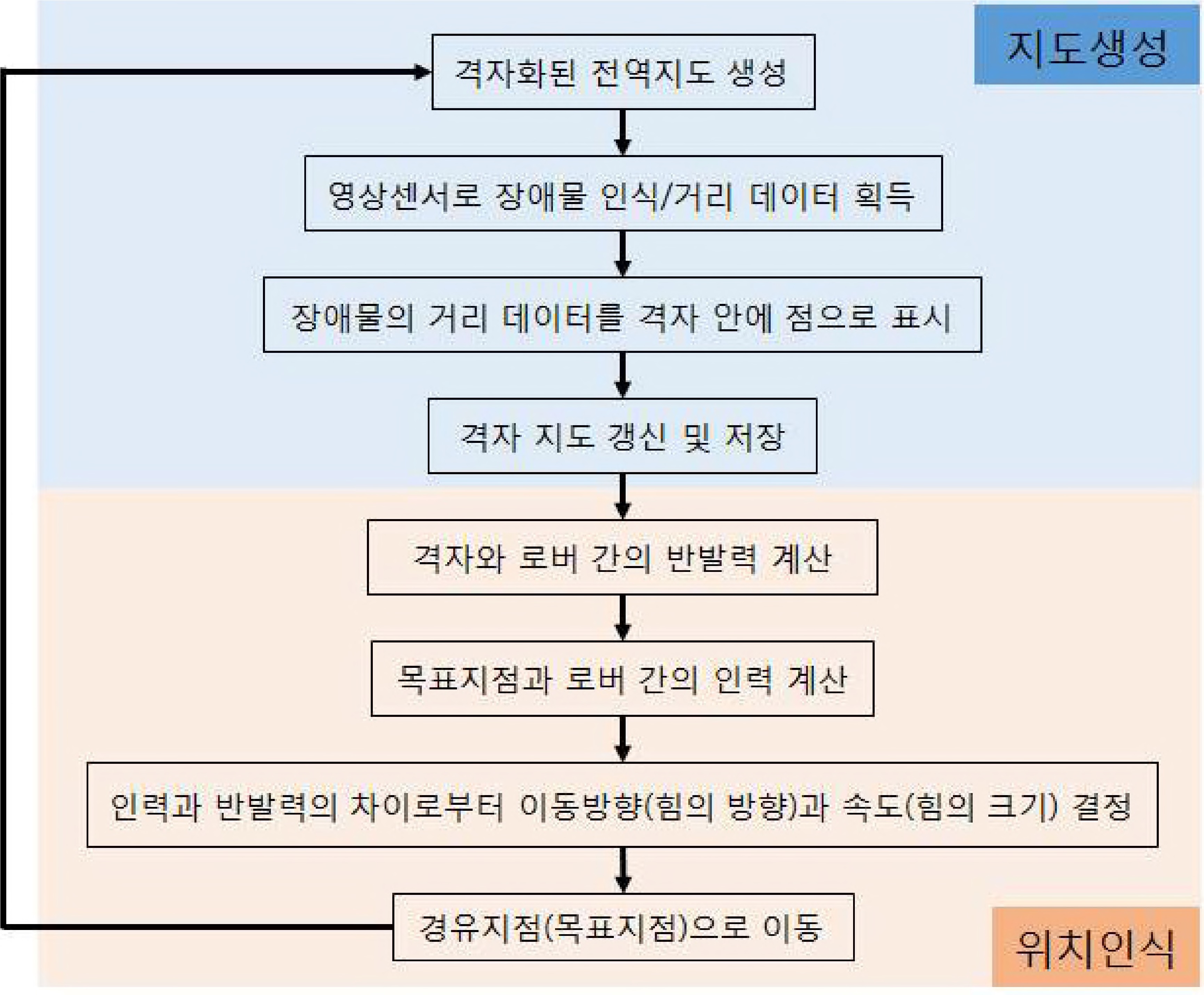 IMU와 영상센서 기반의 SLAM 알고리즘 흐름도