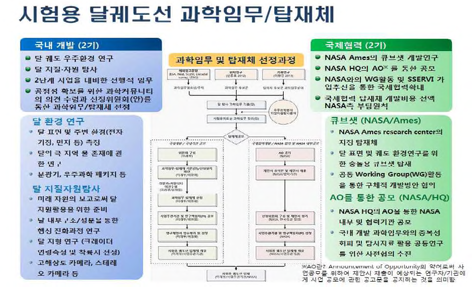 시험용 달 궤도선 과학임무/탑재체 선정방안