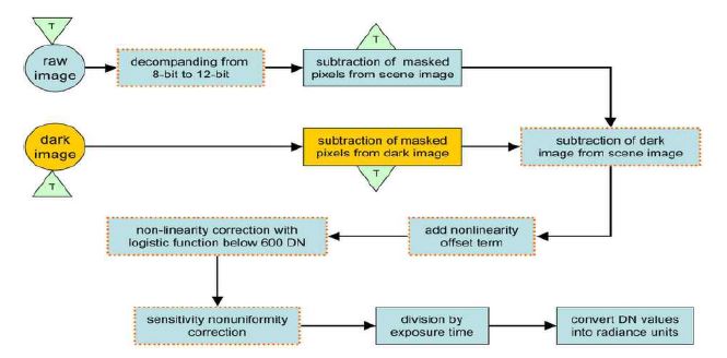 NAC calibration pipeline