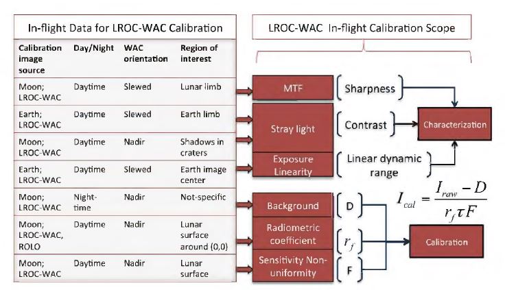 Calibration experimental data