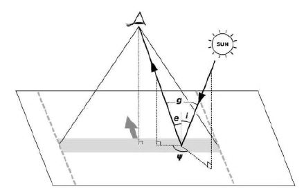 입사각 i, 반사각 e, phase angle g