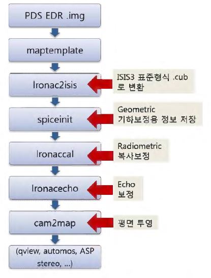 ISIS3를 이용한 LRO NAC 영상자료 처리 과정