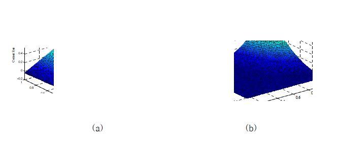 3-D Plot (a) Harris corner response function (k=0.04) (b) the proposed corner response function.