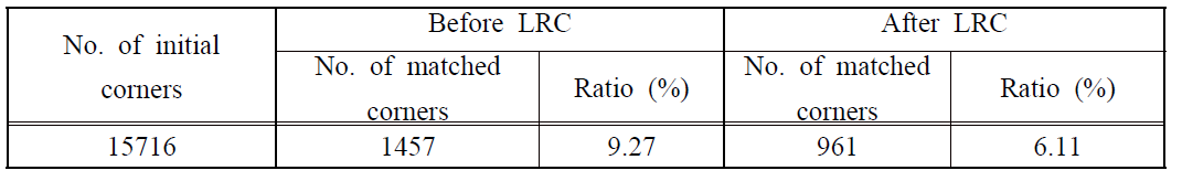The number of matched corners before and after left-right consistency (LRC)