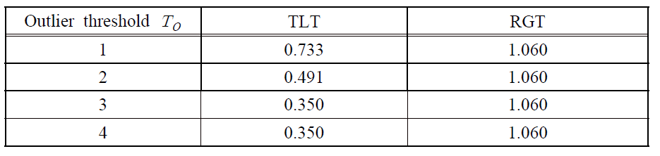 Registration accuracies of the triangulation-based local transformation(TLT) and RANSAC-based global transformation(RGT)