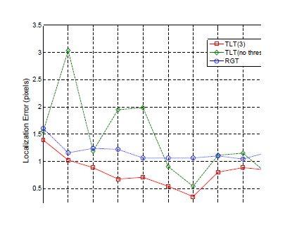 Registration errors of the triangulation-based local transformation(TLT) with outlier threshold Tσ=3 and without outlier threshold and RANSAC-based global transformation(RGT)