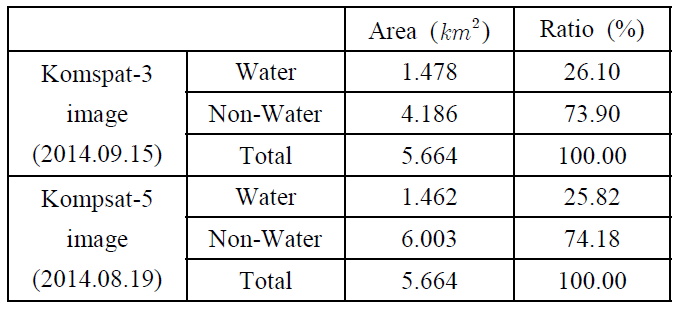 Result of water body area analysis for Fig. 59