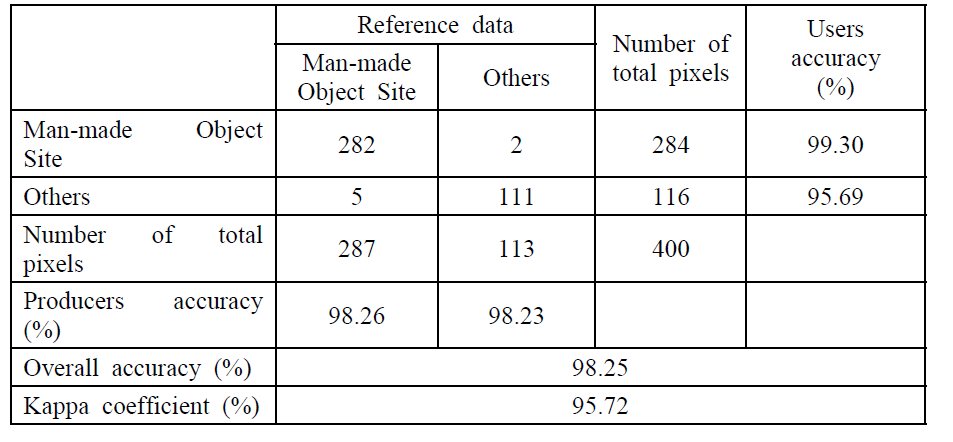 Accuracy assessment of man-made object site classification.