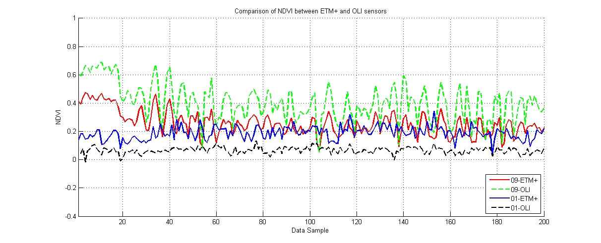 ETM+(2013.9.17., 2014.1.16.)와 OLI(2013.9.18., 2014.1.15.)의 도심지역 NDVI 값 비교