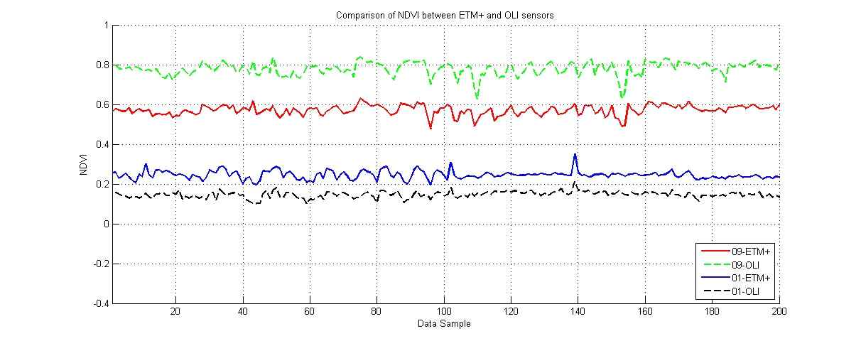 ETM+(2013.9.17., 2014.1.16.)와 OLI(2013.9.18., 2014.1.15.)의 농경지역 NDVI 값 비교