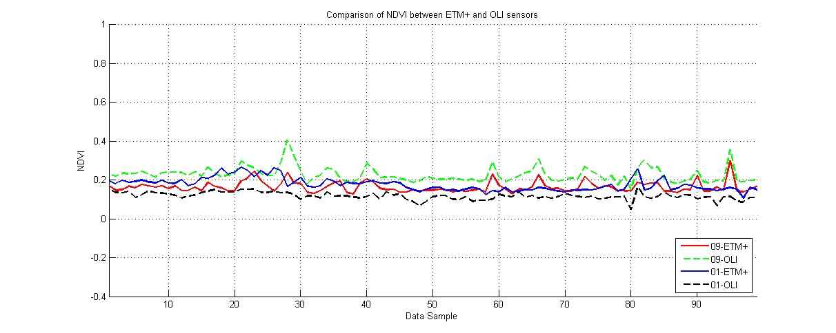 ETM+(2013.9.17., 2014.1.16.)와 OLI(2013.9.18., 2014.1.15.)의 나지지역 NDVI값 비교