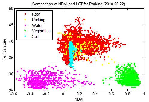 NDVI와 지표온도