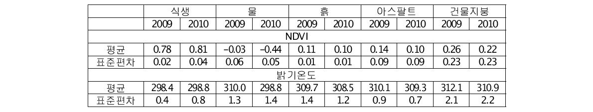 대표적인 피복의 평균 NDVI, 밝기온도 및 그 표준편차