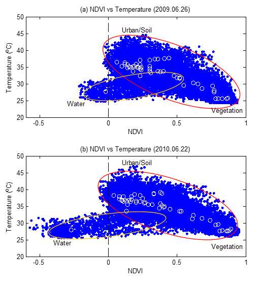 NDVI에 따른 지표온도의 분포 (구성 물질에 따라 두 가지의 그룹을 형성함)