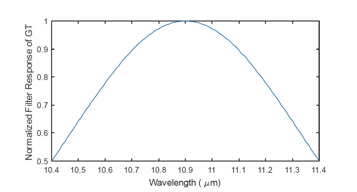 파장 중심이 10.9인 경우의 GT 필터