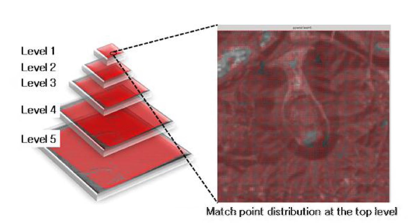 Image pyramid with matched points at the top level