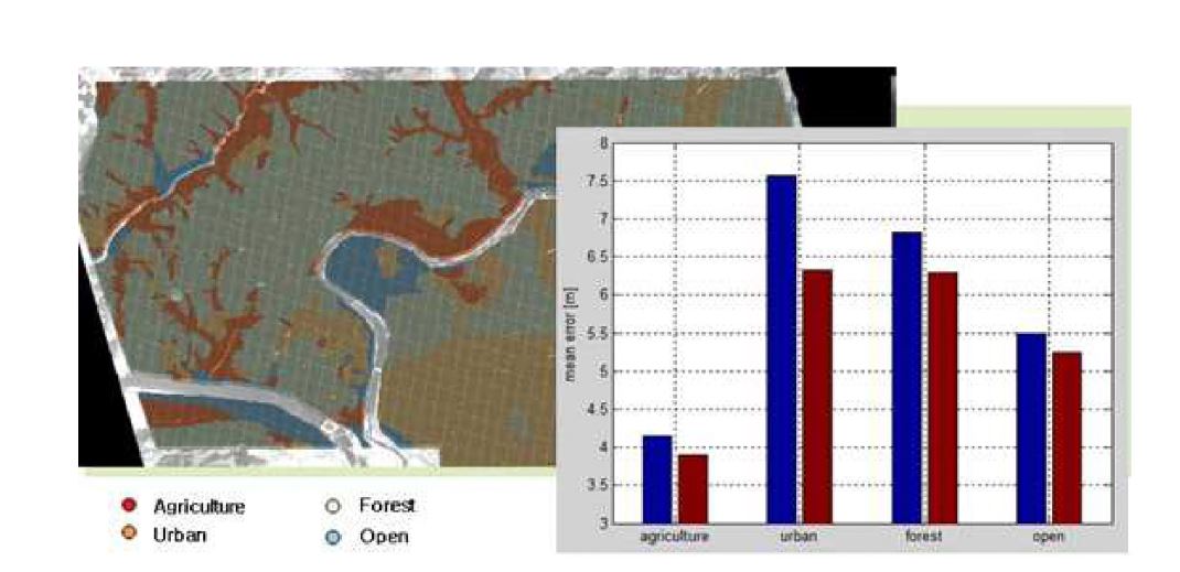 DEM vertical errors w.r. t. terrain type (blue: fixed patch, red the proposed)