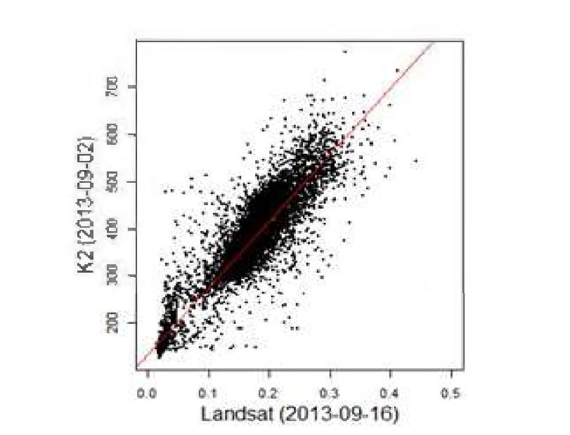 Landsat NIR reflectance and K0MPSAT2 NIR DN value graph (r2=0.858)