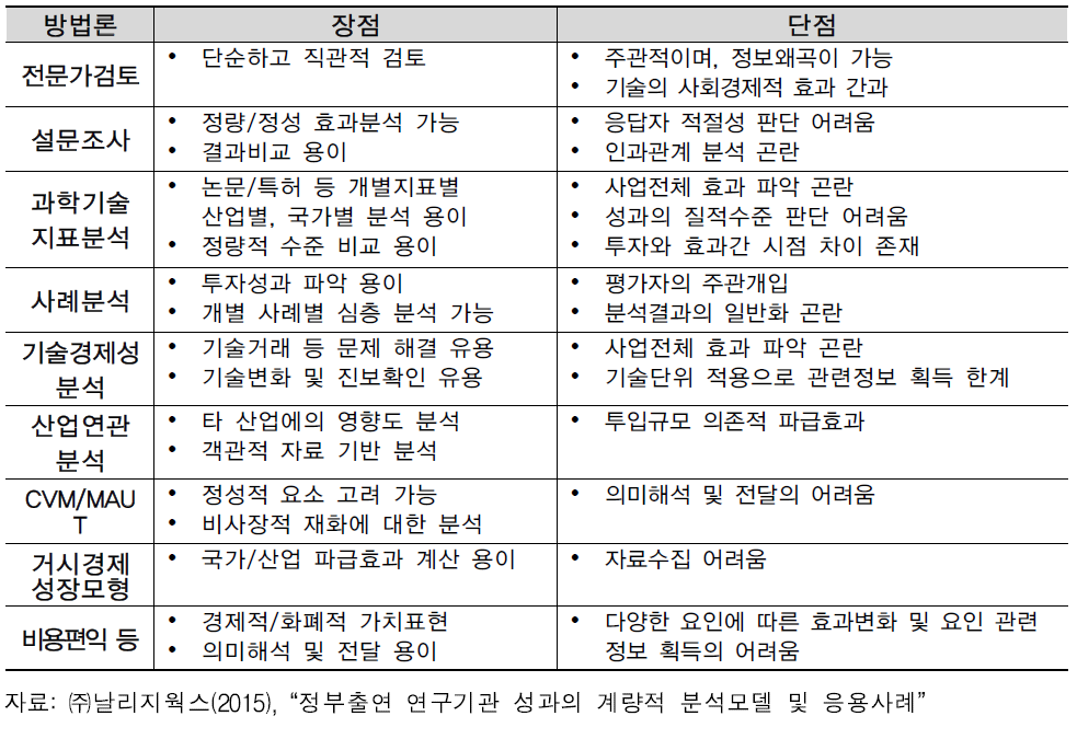 R&D 편익 분석 방법론 유형 및 장단점