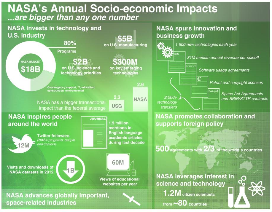 ‘12년 NASA 투자의 사회경제적 효과