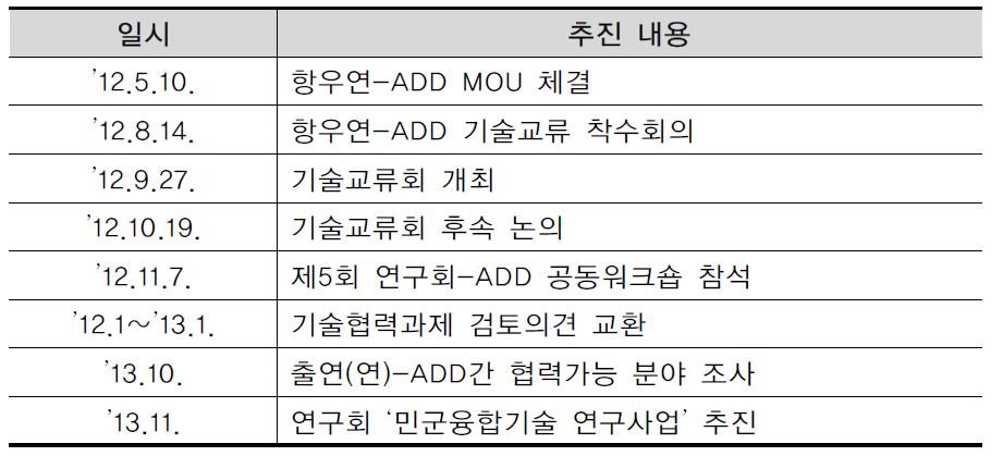 MOU 체졀이래 양 기관의 추진 경과