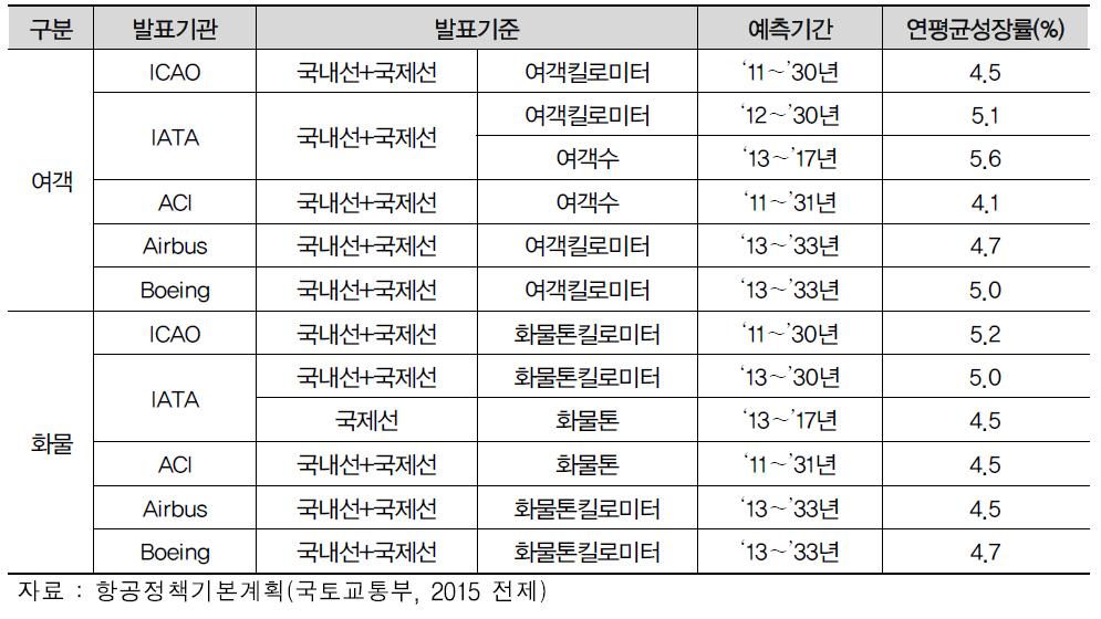 기관별 세계항공운송시장 전망