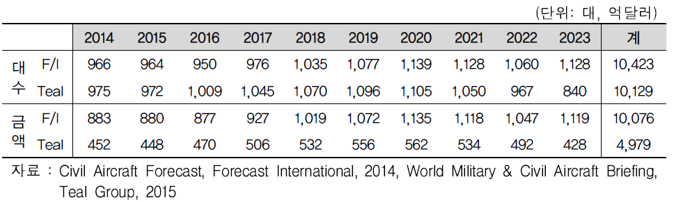 연도별 단일통로기 시장 전망[2014~2023]