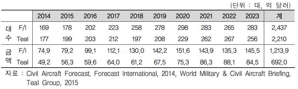 연도별 리저널젯 시장 전망[2014~2023]