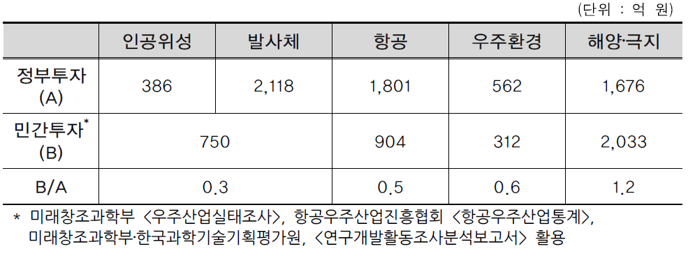 정부 및 민간 R&D 투자규모 비교(2013)