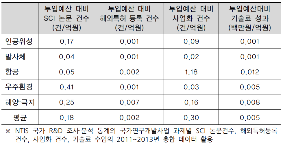 SCI 논문, 해외특허, 사업화, 기술료 성과(2011~2013)