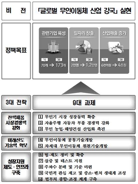 무인이동체 발전 기본계획의 비전/목표 및 전략