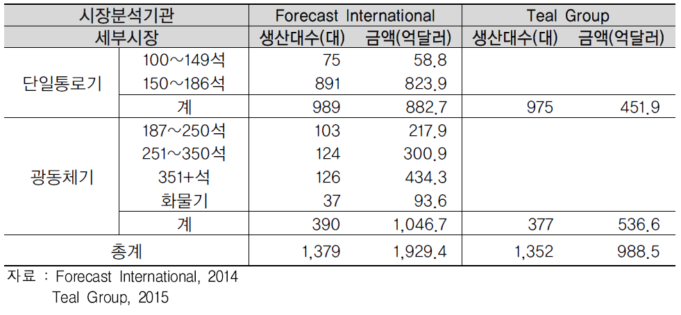 2014년 대형여객기 시장 규모 추정