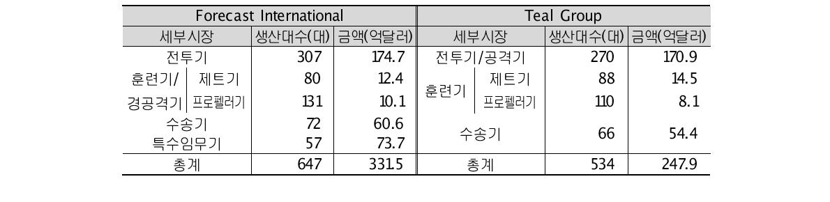2014년 군용기 시장 규모 추정