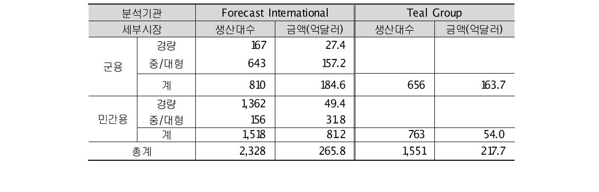 2014년 회전익기 시장 규모 추정