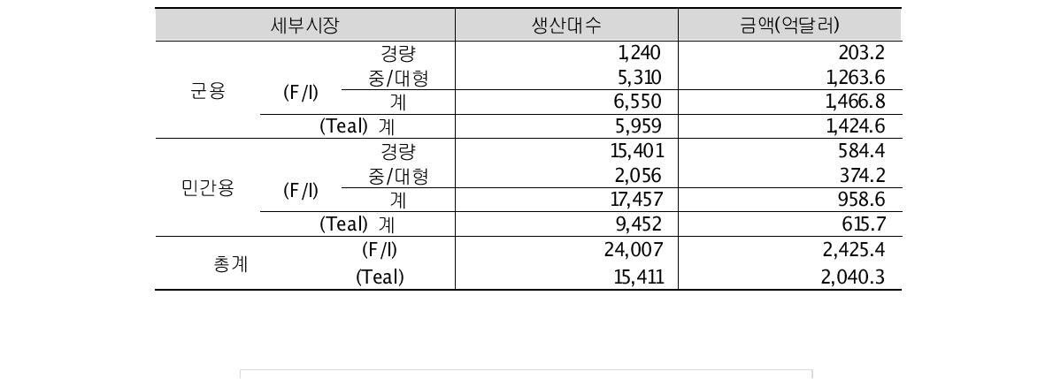 2014~2023년간 회전익기 시장 전망 비교