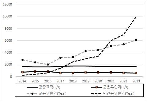 무인기 생산 대수 전망 (2014~2023)