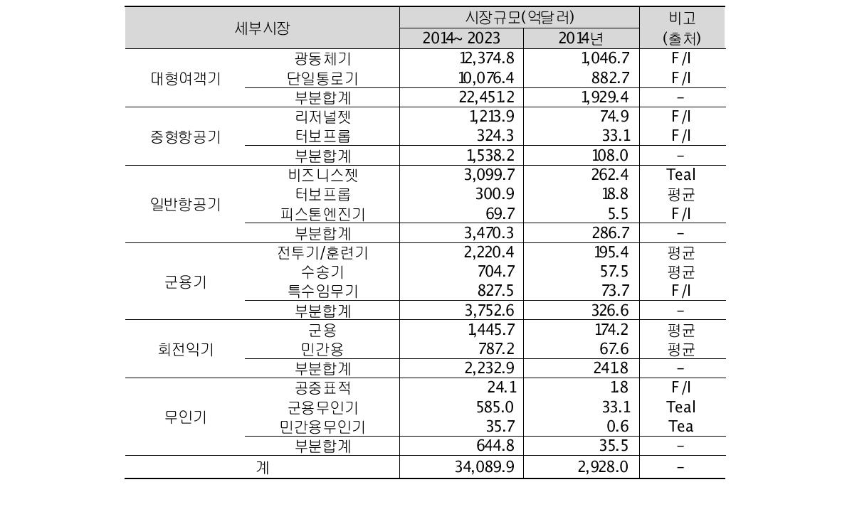 완제기 시장 전망 추정(2014~2023)